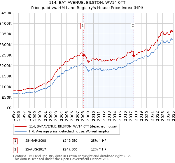 114, BAY AVENUE, BILSTON, WV14 0TT: Price paid vs HM Land Registry's House Price Index