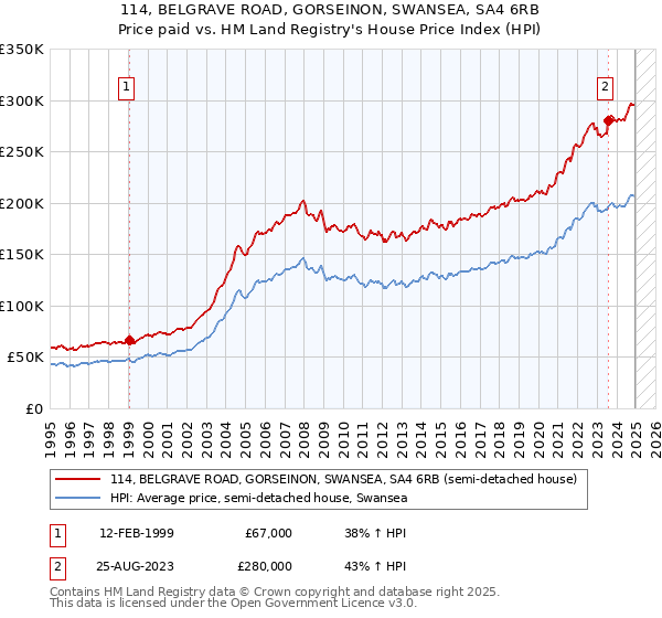 114, BELGRAVE ROAD, GORSEINON, SWANSEA, SA4 6RB: Price paid vs HM Land Registry's House Price Index