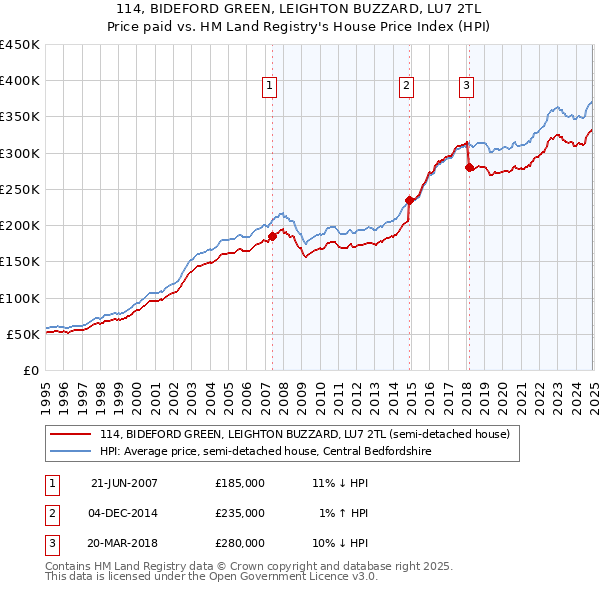 114, BIDEFORD GREEN, LEIGHTON BUZZARD, LU7 2TL: Price paid vs HM Land Registry's House Price Index