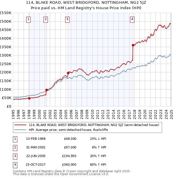 114, BLAKE ROAD, WEST BRIDGFORD, NOTTINGHAM, NG2 5JZ: Price paid vs HM Land Registry's House Price Index