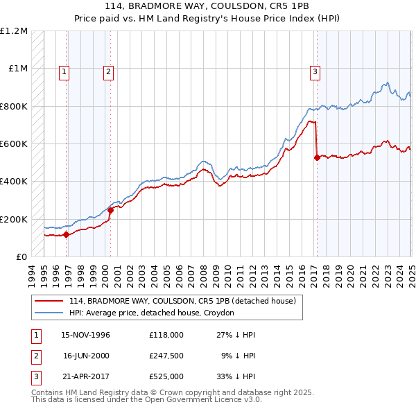 114, BRADMORE WAY, COULSDON, CR5 1PB: Price paid vs HM Land Registry's House Price Index