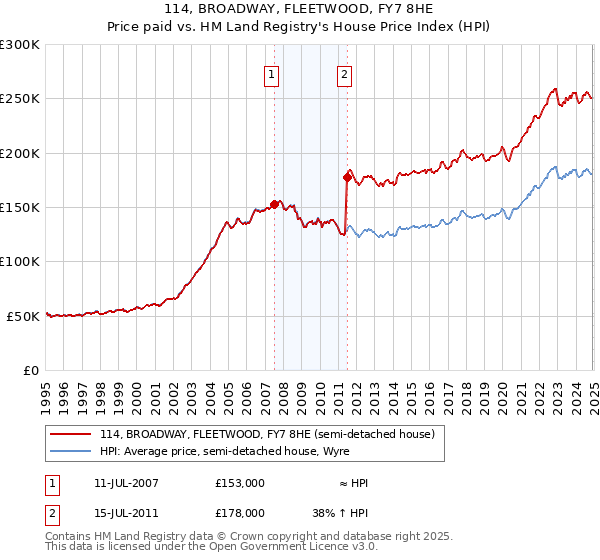 114, BROADWAY, FLEETWOOD, FY7 8HE: Price paid vs HM Land Registry's House Price Index