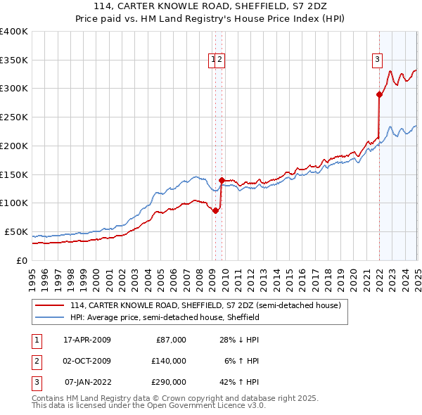 114, CARTER KNOWLE ROAD, SHEFFIELD, S7 2DZ: Price paid vs HM Land Registry's House Price Index