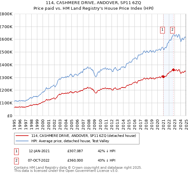 114, CASHMERE DRIVE, ANDOVER, SP11 6ZQ: Price paid vs HM Land Registry's House Price Index