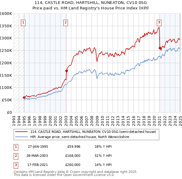 114, CASTLE ROAD, HARTSHILL, NUNEATON, CV10 0SG: Price paid vs HM Land Registry's House Price Index