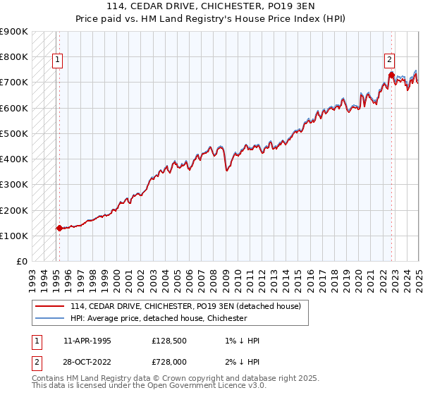 114, CEDAR DRIVE, CHICHESTER, PO19 3EN: Price paid vs HM Land Registry's House Price Index