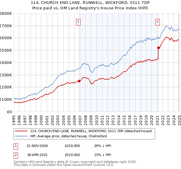 114, CHURCH END LANE, RUNWELL, WICKFORD, SS11 7DP: Price paid vs HM Land Registry's House Price Index
