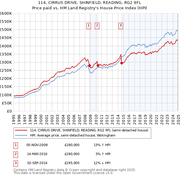 114, CIRRUS DRIVE, SHINFIELD, READING, RG2 9FL: Price paid vs HM Land Registry's House Price Index