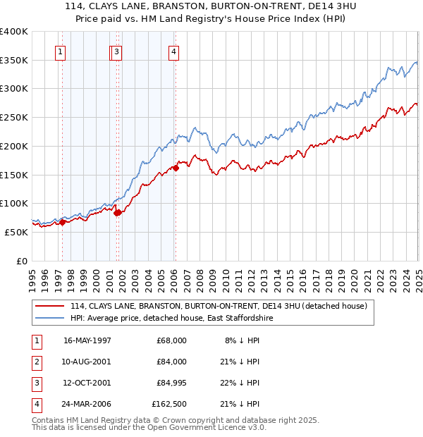 114, CLAYS LANE, BRANSTON, BURTON-ON-TRENT, DE14 3HU: Price paid vs HM Land Registry's House Price Index