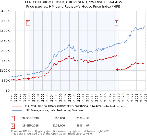 114, COALBROOK ROAD, GROVESEND, SWANSEA, SA4 4GS: Price paid vs HM Land Registry's House Price Index