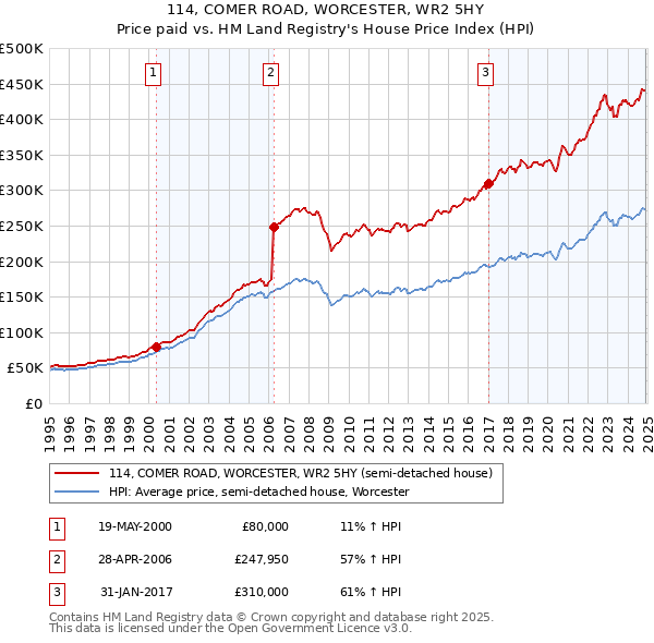 114, COMER ROAD, WORCESTER, WR2 5HY: Price paid vs HM Land Registry's House Price Index