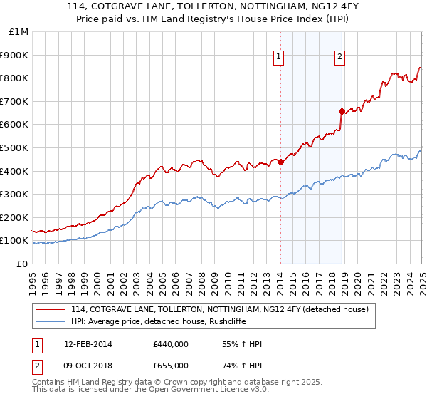 114, COTGRAVE LANE, TOLLERTON, NOTTINGHAM, NG12 4FY: Price paid vs HM Land Registry's House Price Index