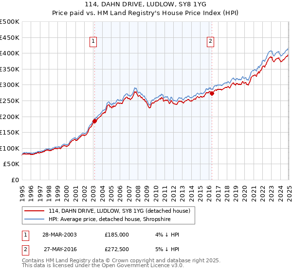 114, DAHN DRIVE, LUDLOW, SY8 1YG: Price paid vs HM Land Registry's House Price Index