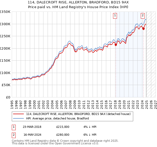 114, DALECROFT RISE, ALLERTON, BRADFORD, BD15 9AX: Price paid vs HM Land Registry's House Price Index