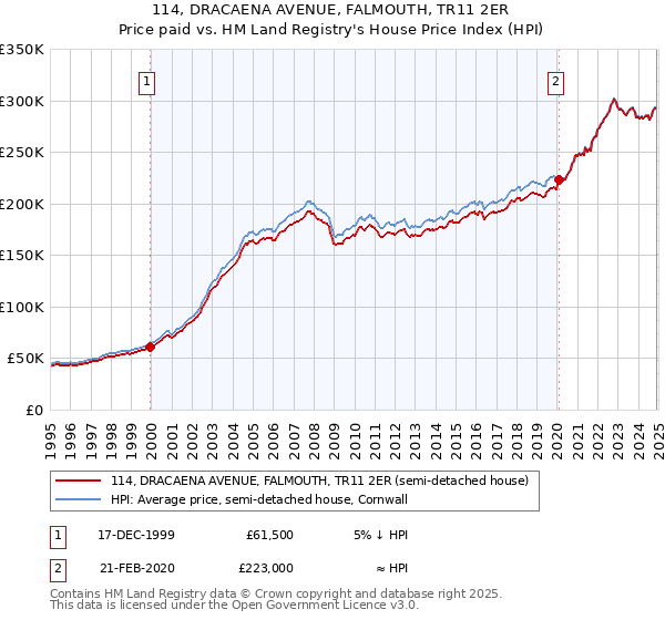 114, DRACAENA AVENUE, FALMOUTH, TR11 2ER: Price paid vs HM Land Registry's House Price Index