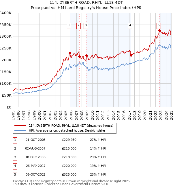 114, DYSERTH ROAD, RHYL, LL18 4DT: Price paid vs HM Land Registry's House Price Index