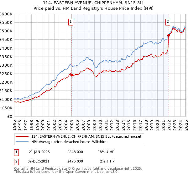 114, EASTERN AVENUE, CHIPPENHAM, SN15 3LL: Price paid vs HM Land Registry's House Price Index