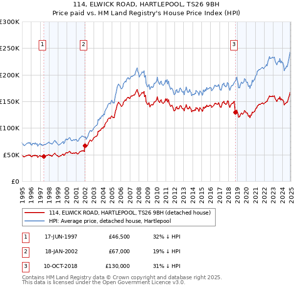 114, ELWICK ROAD, HARTLEPOOL, TS26 9BH: Price paid vs HM Land Registry's House Price Index