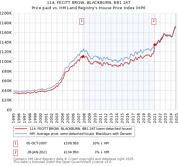 114, FECITT BROW, BLACKBURN, BB1 2AT: Price paid vs HM Land Registry's House Price Index