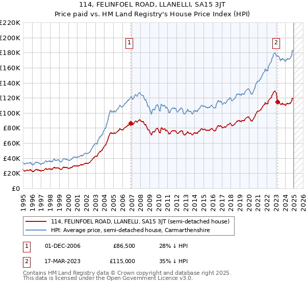 114, FELINFOEL ROAD, LLANELLI, SA15 3JT: Price paid vs HM Land Registry's House Price Index