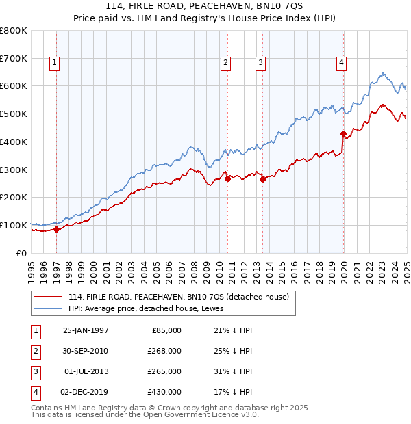 114, FIRLE ROAD, PEACEHAVEN, BN10 7QS: Price paid vs HM Land Registry's House Price Index