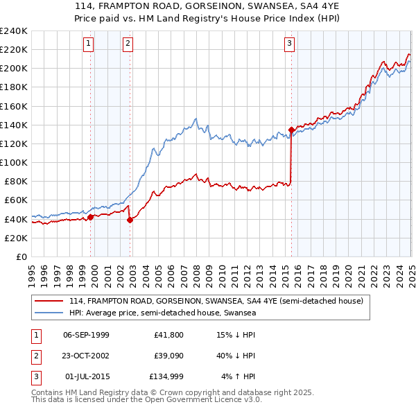 114, FRAMPTON ROAD, GORSEINON, SWANSEA, SA4 4YE: Price paid vs HM Land Registry's House Price Index