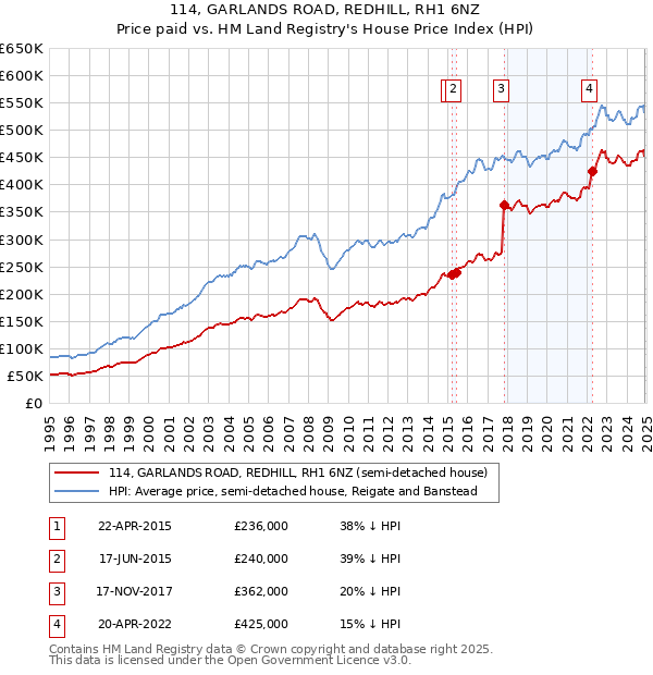 114, GARLANDS ROAD, REDHILL, RH1 6NZ: Price paid vs HM Land Registry's House Price Index