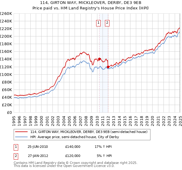 114, GIRTON WAY, MICKLEOVER, DERBY, DE3 9EB: Price paid vs HM Land Registry's House Price Index