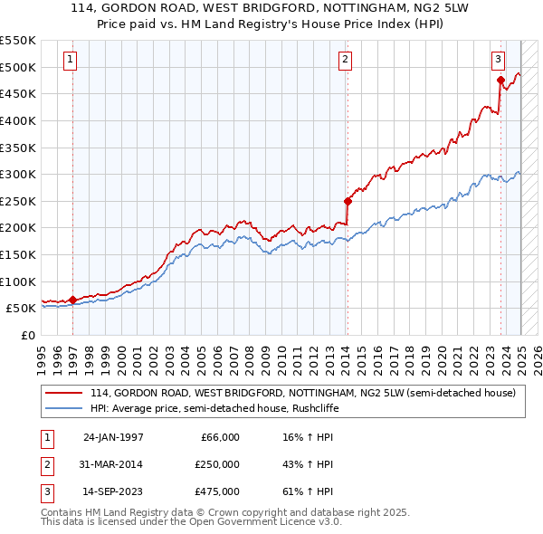 114, GORDON ROAD, WEST BRIDGFORD, NOTTINGHAM, NG2 5LW: Price paid vs HM Land Registry's House Price Index