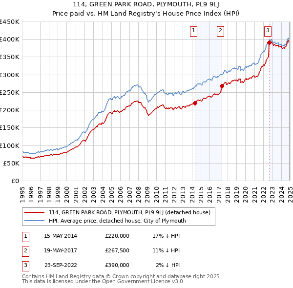 114, GREEN PARK ROAD, PLYMOUTH, PL9 9LJ: Price paid vs HM Land Registry's House Price Index