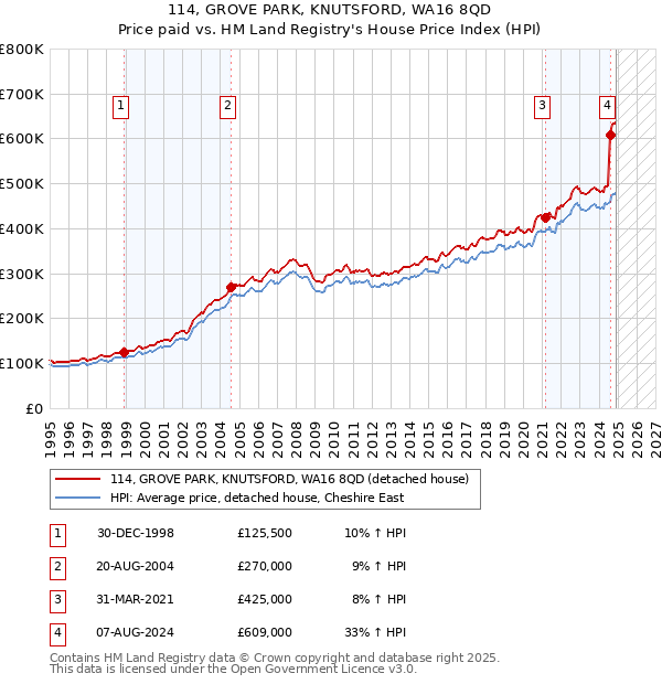 114, GROVE PARK, KNUTSFORD, WA16 8QD: Price paid vs HM Land Registry's House Price Index