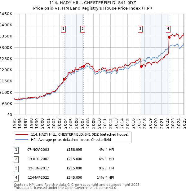114, HADY HILL, CHESTERFIELD, S41 0DZ: Price paid vs HM Land Registry's House Price Index