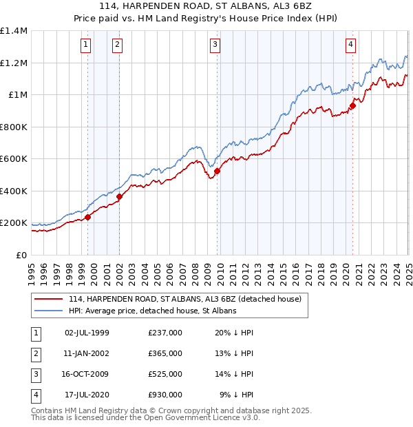 114, HARPENDEN ROAD, ST ALBANS, AL3 6BZ: Price paid vs HM Land Registry's House Price Index