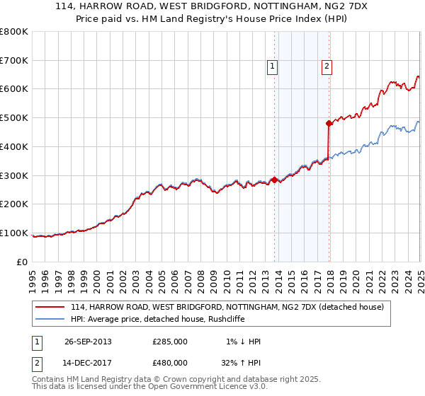 114, HARROW ROAD, WEST BRIDGFORD, NOTTINGHAM, NG2 7DX: Price paid vs HM Land Registry's House Price Index