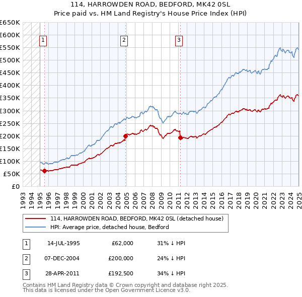 114, HARROWDEN ROAD, BEDFORD, MK42 0SL: Price paid vs HM Land Registry's House Price Index
