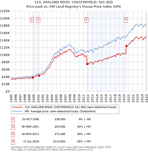 114, HASLAND ROAD, CHESTERFIELD, S41 0SD: Price paid vs HM Land Registry's House Price Index