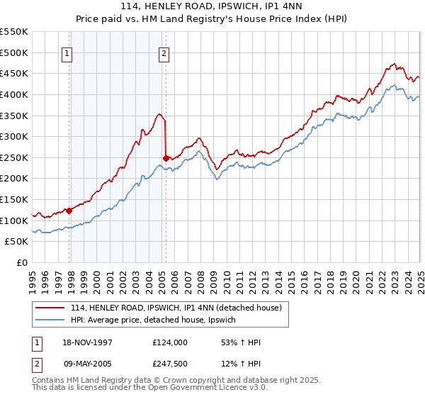 114, HENLEY ROAD, IPSWICH, IP1 4NN: Price paid vs HM Land Registry's House Price Index