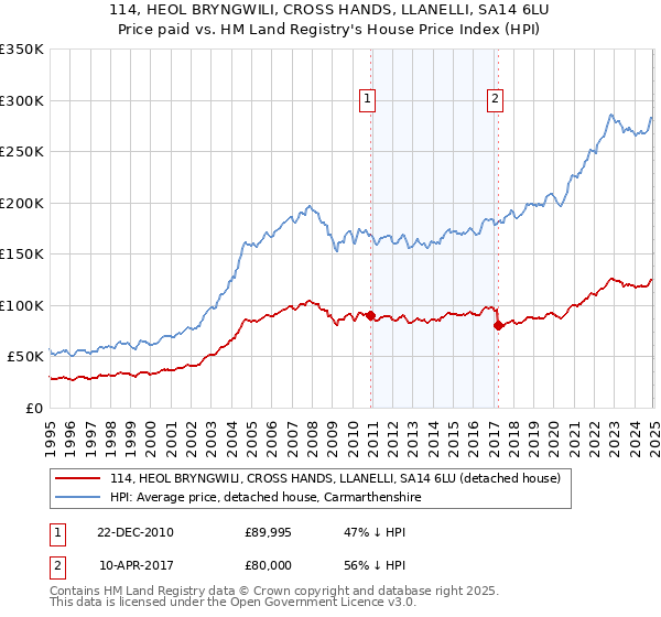 114, HEOL BRYNGWILI, CROSS HANDS, LLANELLI, SA14 6LU: Price paid vs HM Land Registry's House Price Index