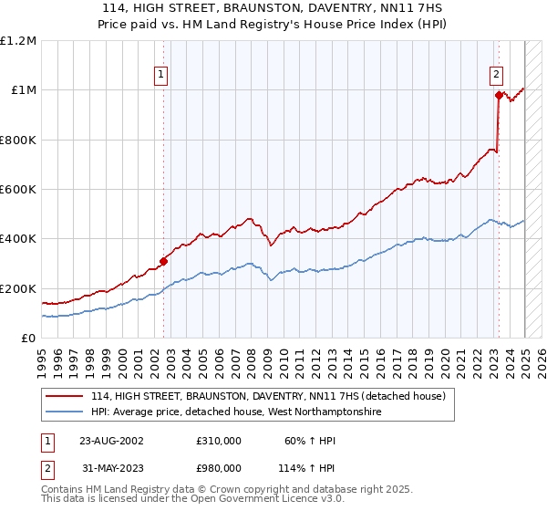 114, HIGH STREET, BRAUNSTON, DAVENTRY, NN11 7HS: Price paid vs HM Land Registry's House Price Index