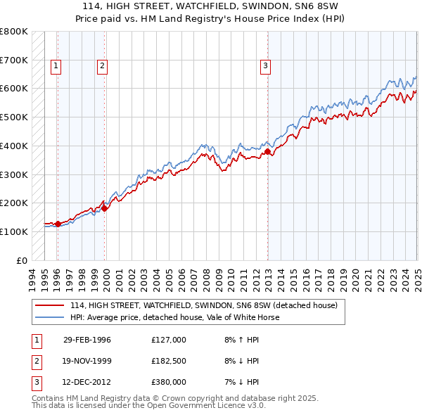 114, HIGH STREET, WATCHFIELD, SWINDON, SN6 8SW: Price paid vs HM Land Registry's House Price Index
