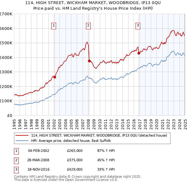 114, HIGH STREET, WICKHAM MARKET, WOODBRIDGE, IP13 0QU: Price paid vs HM Land Registry's House Price Index