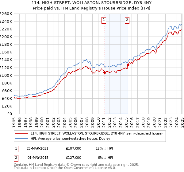 114, HIGH STREET, WOLLASTON, STOURBRIDGE, DY8 4NY: Price paid vs HM Land Registry's House Price Index