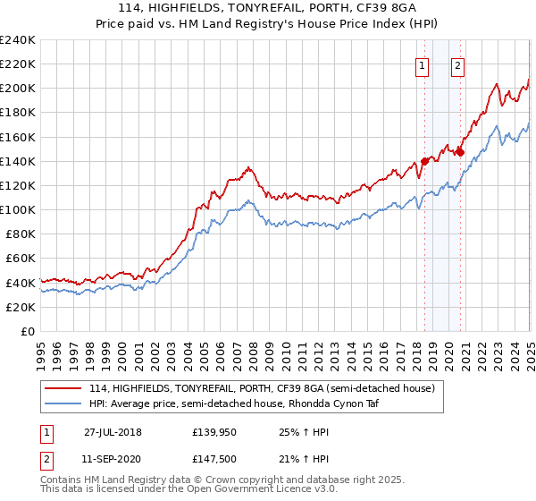 114, HIGHFIELDS, TONYREFAIL, PORTH, CF39 8GA: Price paid vs HM Land Registry's House Price Index