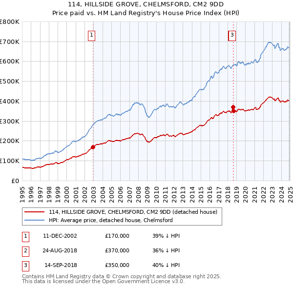 114, HILLSIDE GROVE, CHELMSFORD, CM2 9DD: Price paid vs HM Land Registry's House Price Index