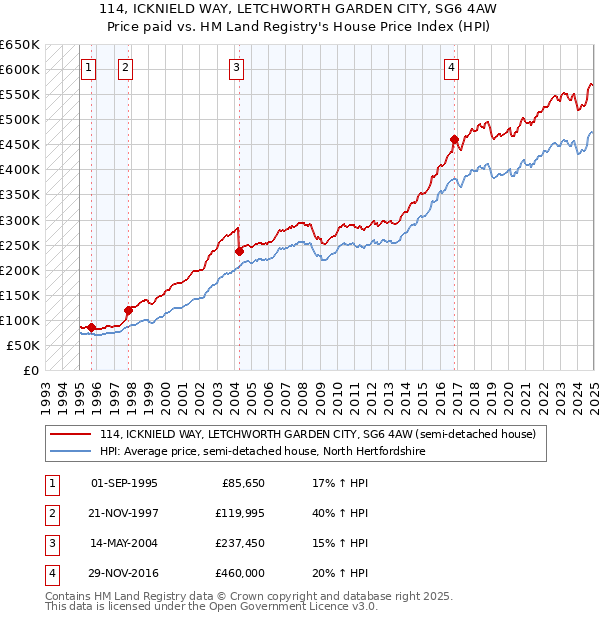 114, ICKNIELD WAY, LETCHWORTH GARDEN CITY, SG6 4AW: Price paid vs HM Land Registry's House Price Index