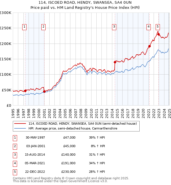 114, ISCOED ROAD, HENDY, SWANSEA, SA4 0UN: Price paid vs HM Land Registry's House Price Index