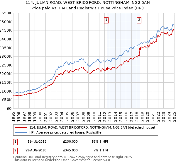 114, JULIAN ROAD, WEST BRIDGFORD, NOTTINGHAM, NG2 5AN: Price paid vs HM Land Registry's House Price Index