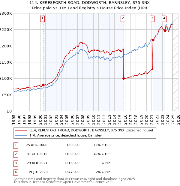 114, KERESFORTH ROAD, DODWORTH, BARNSLEY, S75 3NX: Price paid vs HM Land Registry's House Price Index