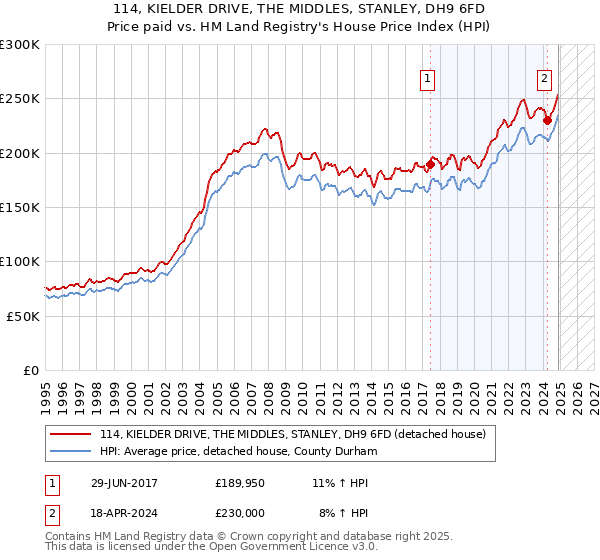 114, KIELDER DRIVE, THE MIDDLES, STANLEY, DH9 6FD: Price paid vs HM Land Registry's House Price Index