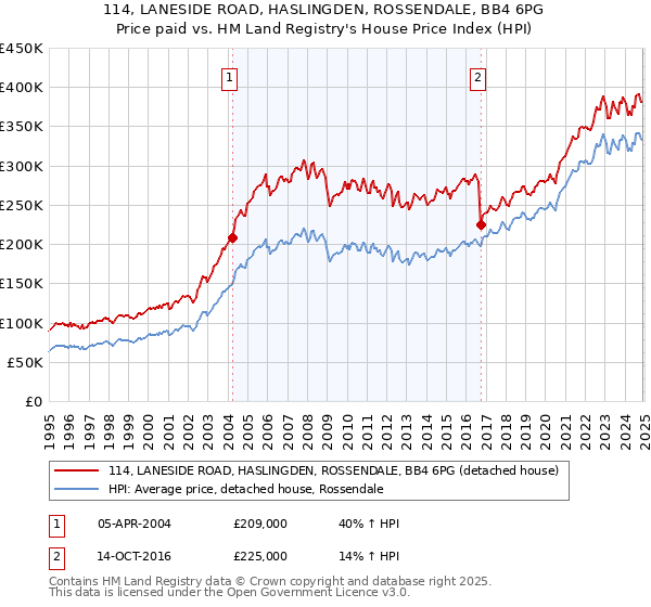 114, LANESIDE ROAD, HASLINGDEN, ROSSENDALE, BB4 6PG: Price paid vs HM Land Registry's House Price Index